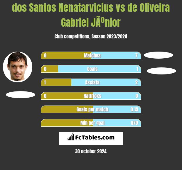 dos Santos Nenatarvicius vs de Oliveira Gabriel JÃºnior h2h player stats