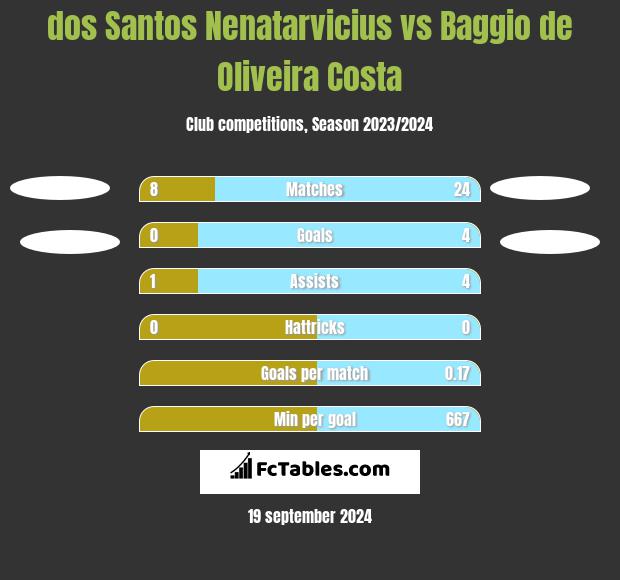 dos Santos Nenatarvicius vs Baggio de Oliveira Costa h2h player stats