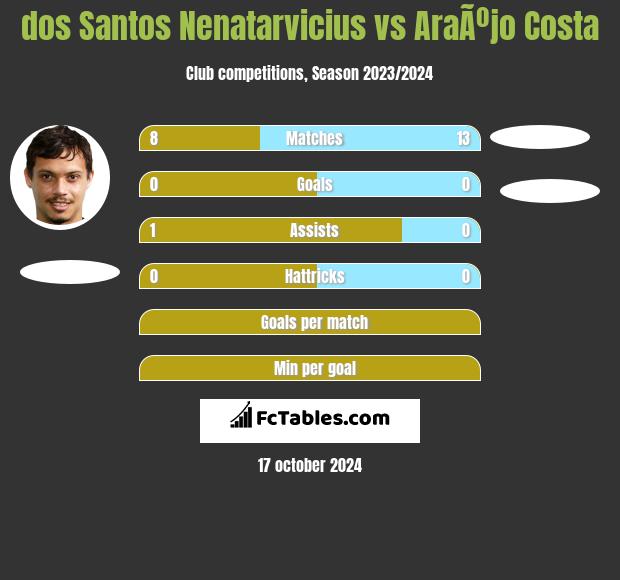 dos Santos Nenatarvicius vs AraÃºjo Costa h2h player stats