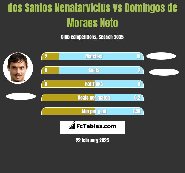 dos Santos Nenatarvicius vs Domingos de Moraes Neto h2h player stats