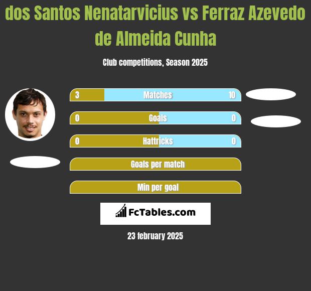 dos Santos Nenatarvicius vs Ferraz Azevedo de Almeida Cunha h2h player stats