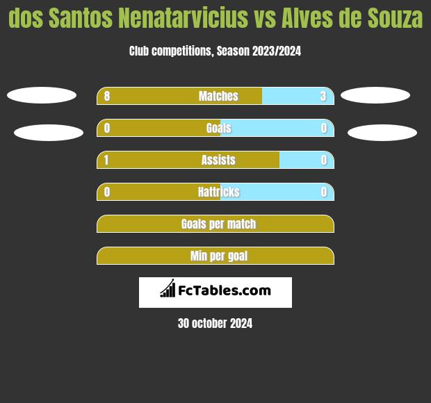 dos Santos Nenatarvicius vs Alves de Souza h2h player stats