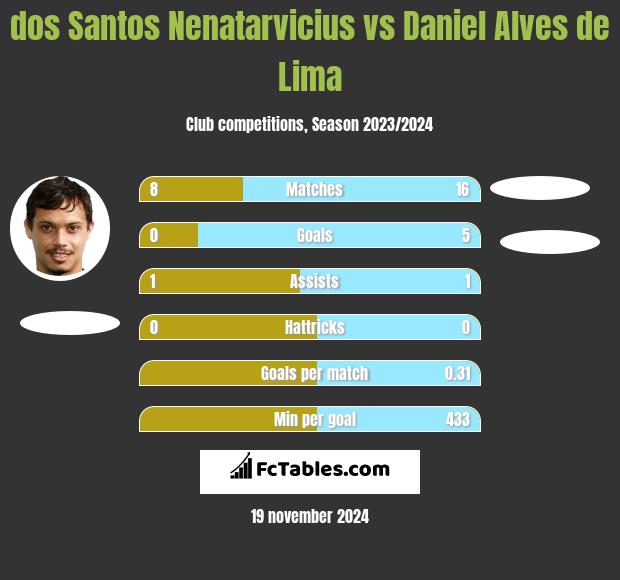 dos Santos Nenatarvicius vs Daniel Alves de Lima h2h player stats