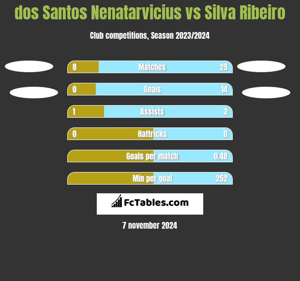 dos Santos Nenatarvicius vs Silva Ribeiro h2h player stats