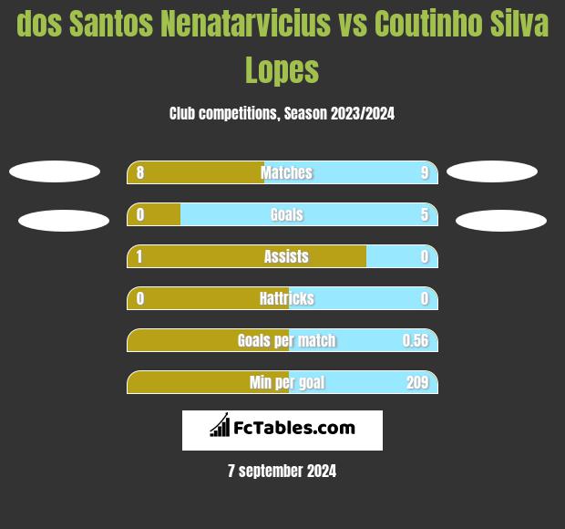 dos Santos Nenatarvicius vs Coutinho Silva Lopes h2h player stats