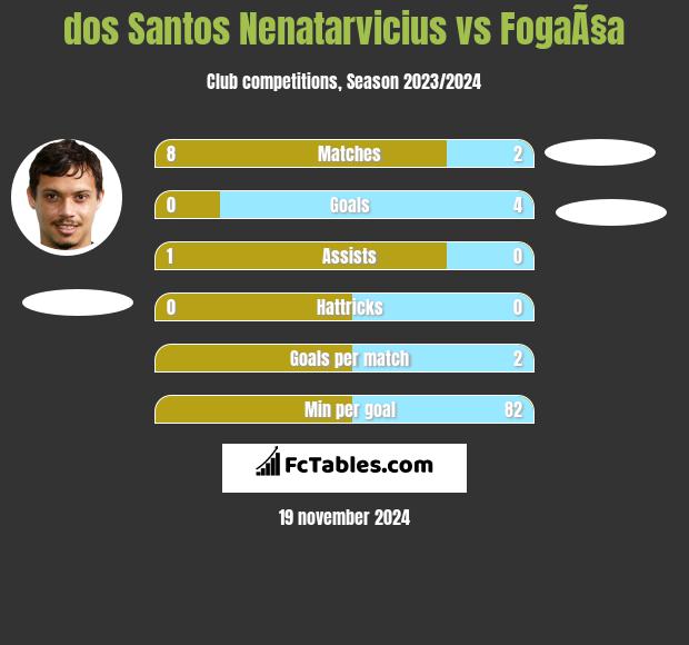 dos Santos Nenatarvicius vs FogaÃ§a h2h player stats