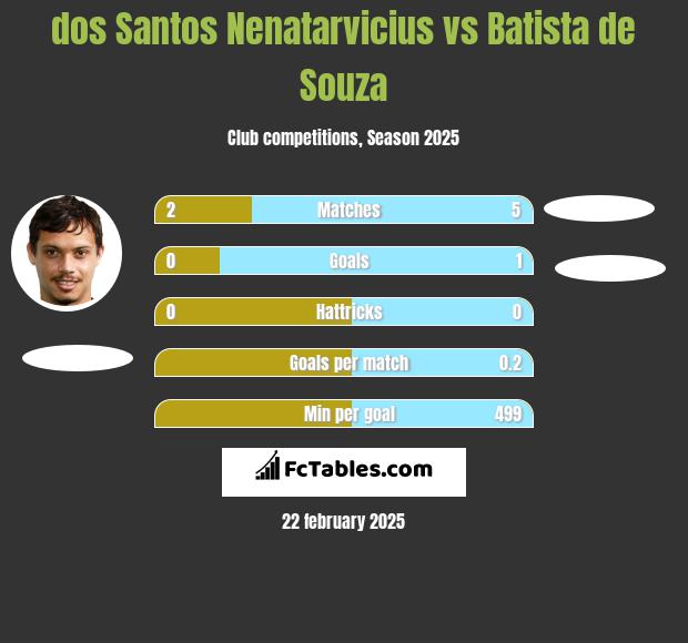 dos Santos Nenatarvicius vs Batista de Souza h2h player stats