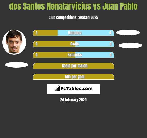 dos Santos Nenatarvicius vs Juan Pablo h2h player stats