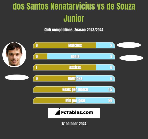 dos Santos Nenatarvicius vs de Souza Junior h2h player stats