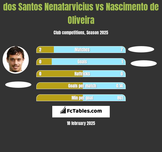 dos Santos Nenatarvicius vs Nascimento de Oliveira h2h player stats