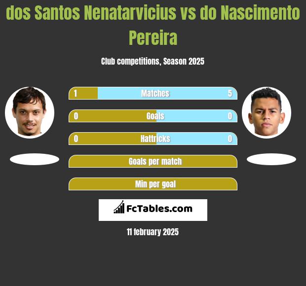 dos Santos Nenatarvicius vs do Nascimento Pereira h2h player stats