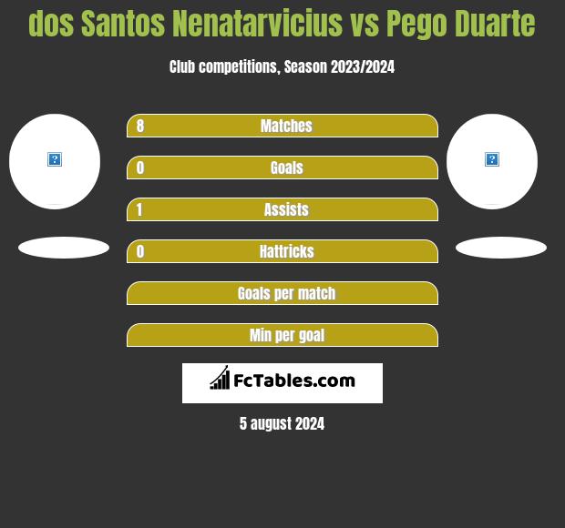 dos Santos Nenatarvicius vs Pego Duarte h2h player stats