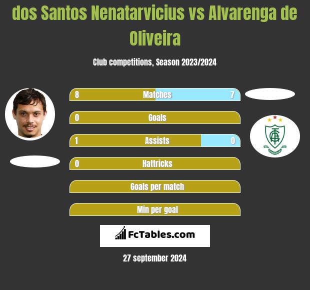 dos Santos Nenatarvicius vs Alvarenga de Oliveira h2h player stats