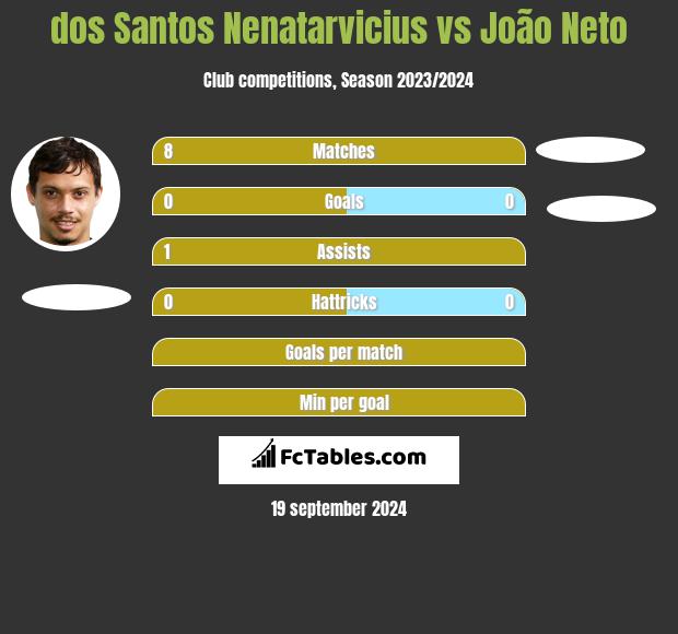 dos Santos Nenatarvicius vs João Neto h2h player stats