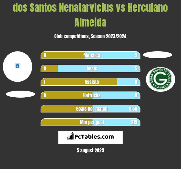 dos Santos Nenatarvicius vs Herculano Almeida h2h player stats