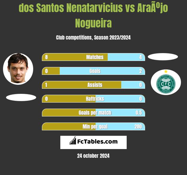 dos Santos Nenatarvicius vs AraÃºjo Nogueira h2h player stats