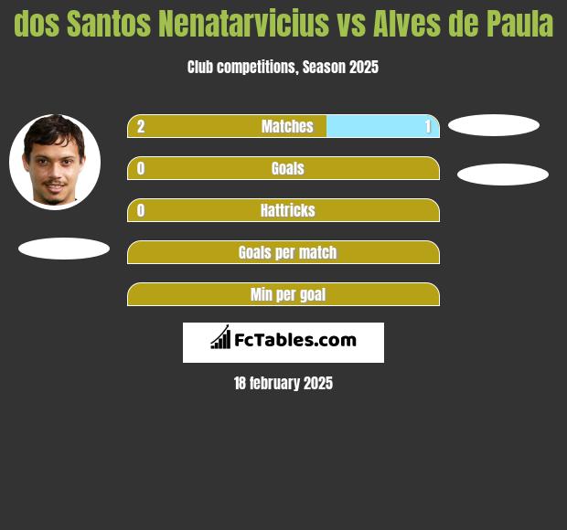 dos Santos Nenatarvicius vs Alves de Paula h2h player stats