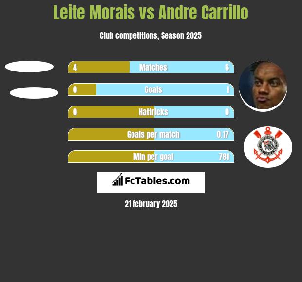 Leite Morais vs Andre Carrillo h2h player stats