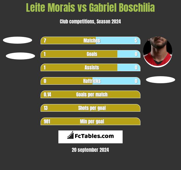 Leite Morais vs Gabriel Boschilia h2h player stats