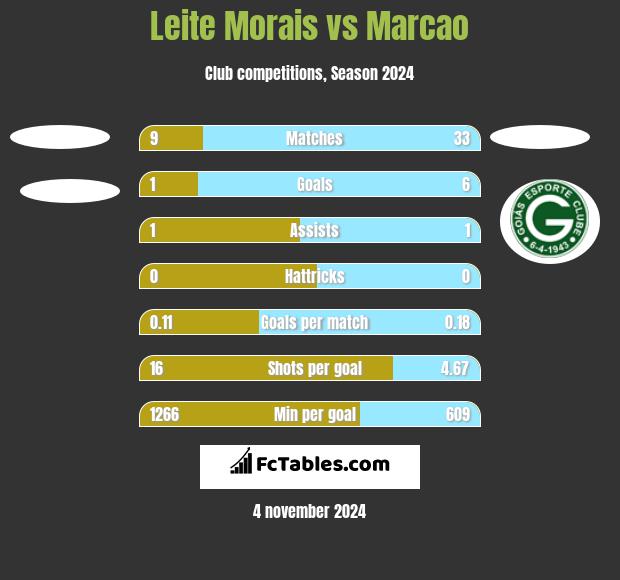 Leite Morais vs Marcao h2h player stats