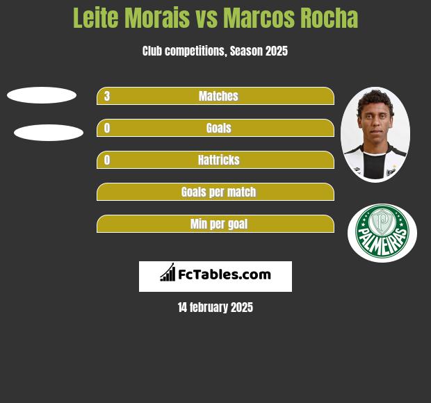 Leite Morais vs Marcos Rocha h2h player stats