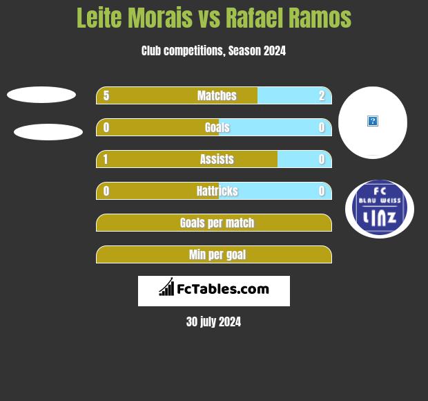 Leite Morais vs Rafael Ramos h2h player stats