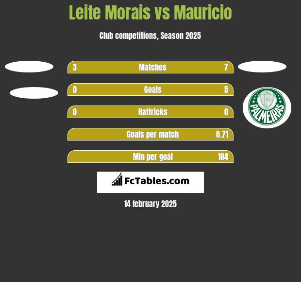 Leite Morais vs Mauricio h2h player stats