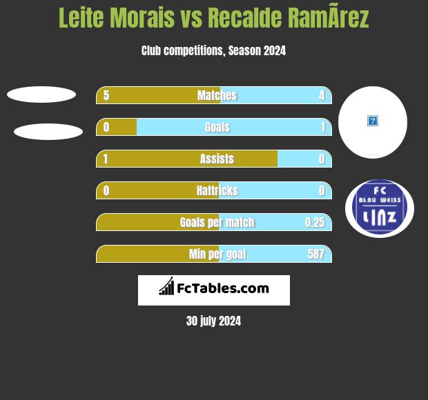 Leite Morais vs Recalde RamÃ­rez h2h player stats