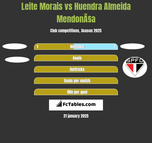 Leite Morais vs Huendra Almeida MendonÃ§a h2h player stats