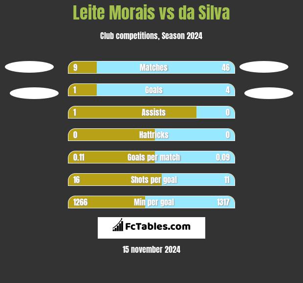 Leite Morais vs da Silva h2h player stats