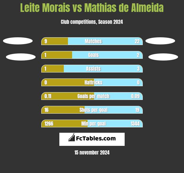 Leite Morais vs Mathias de Almeida h2h player stats