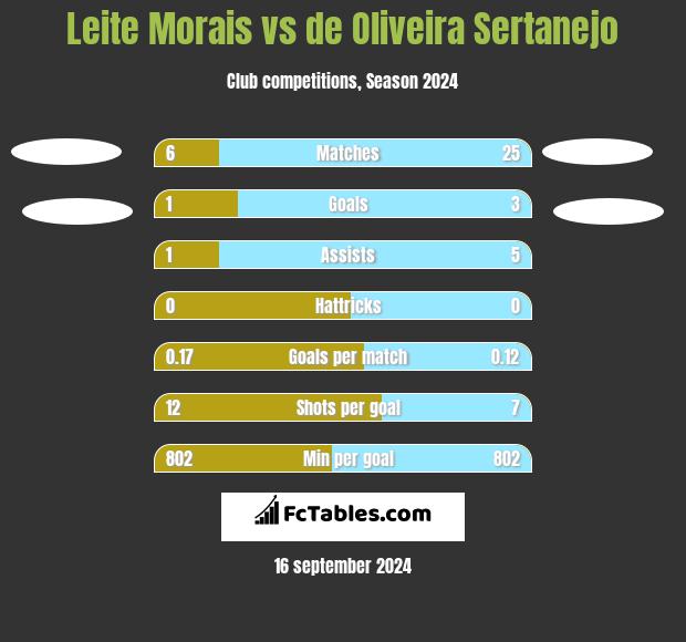 Leite Morais vs de Oliveira Sertanejo h2h player stats