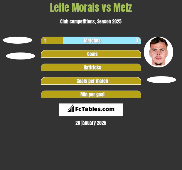 Leite Morais vs Melz h2h player stats