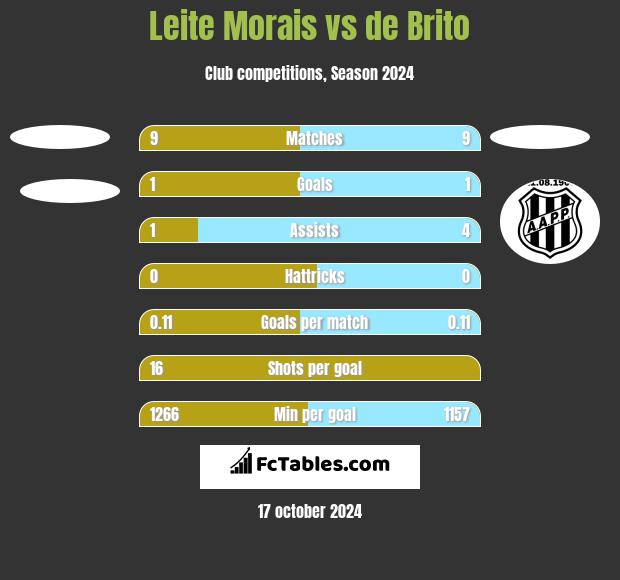 Leite Morais vs de Brito h2h player stats