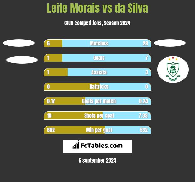 Leite Morais vs da Silva h2h player stats