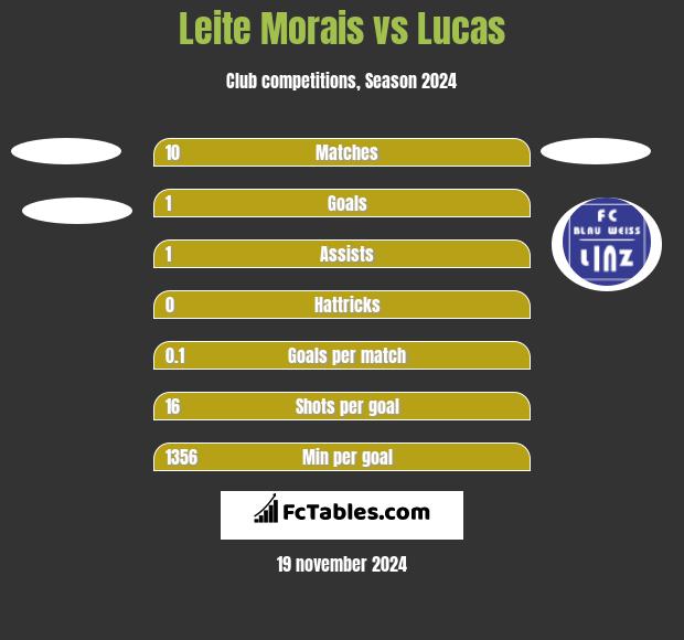 Leite Morais vs Lucas h2h player stats