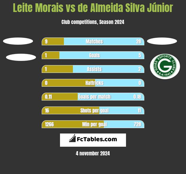 Leite Morais vs de Almeida Silva Júnior h2h player stats