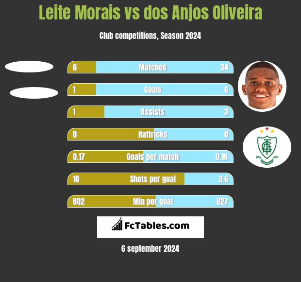 Leite Morais vs dos Anjos Oliveira h2h player stats