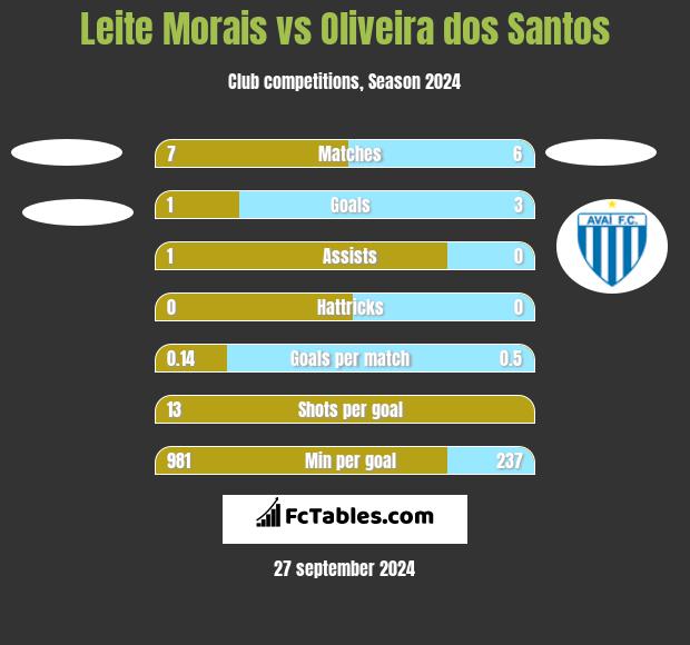 Leite Morais vs Oliveira dos Santos h2h player stats