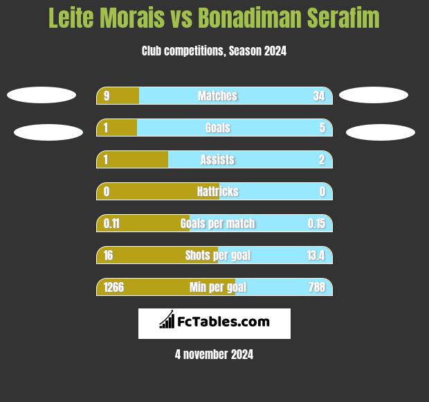 Leite Morais vs Bonadiman Serafim h2h player stats