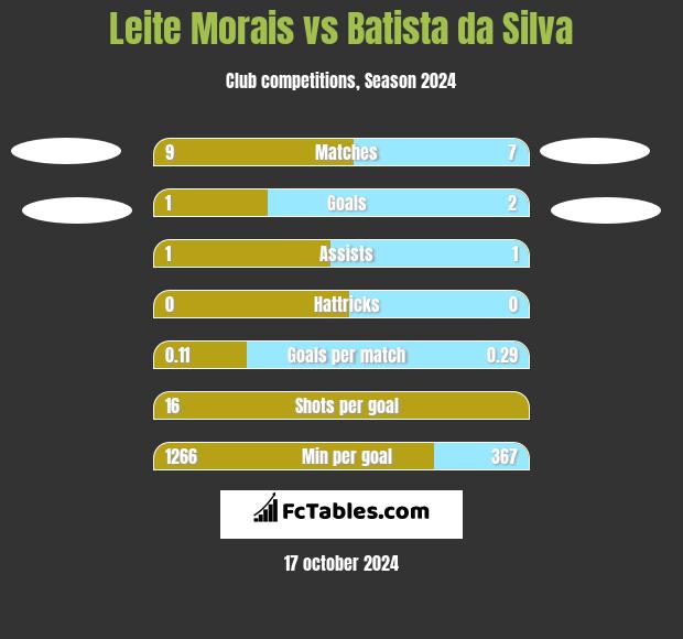 Leite Morais vs Batista da Silva h2h player stats