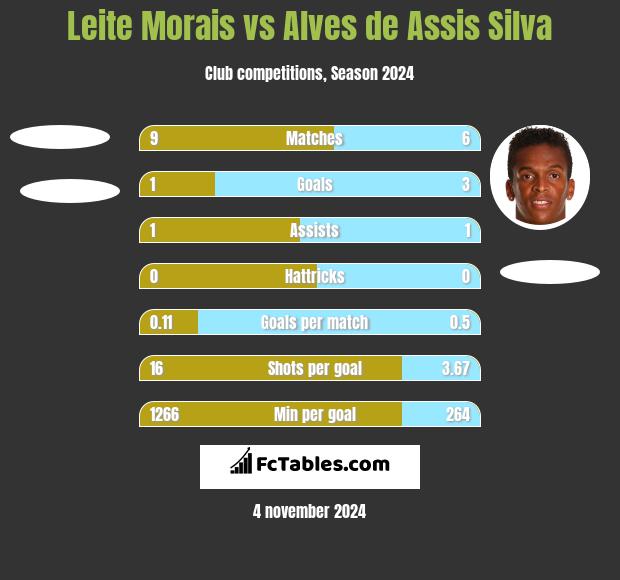 Leite Morais vs Alves de Assis Silva h2h player stats