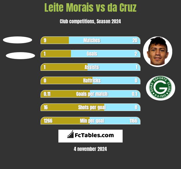 Leite Morais vs da Cruz h2h player stats