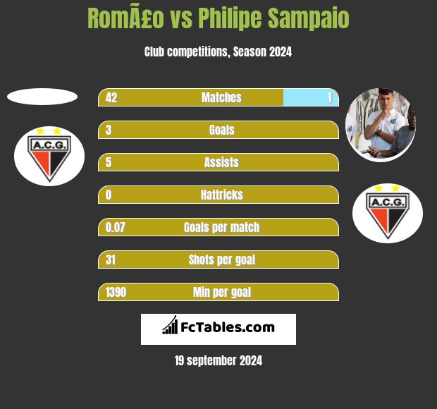 RomÃ£o vs Philipe Sampaio h2h player stats