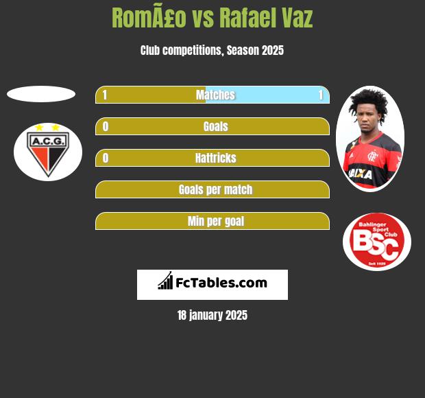 RomÃ£o vs Rafael Vaz h2h player stats