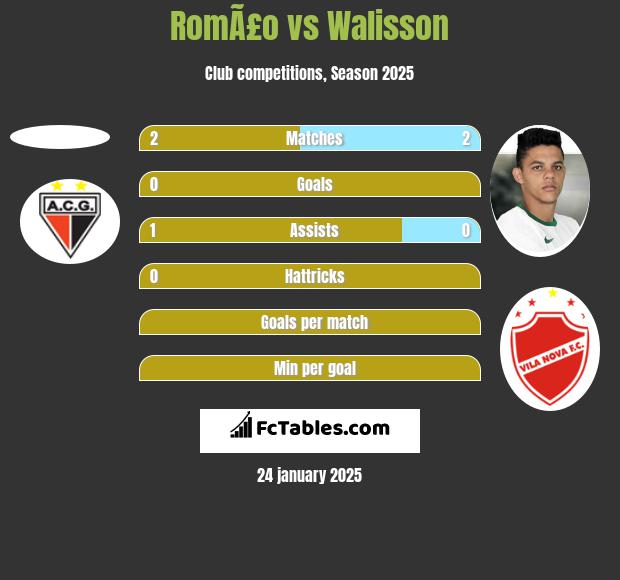 RomÃ£o vs Walisson h2h player stats