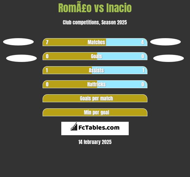 RomÃ£o vs Inacio h2h player stats