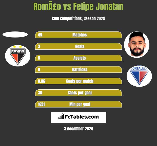 RomÃ£o vs Felipe Jonatan h2h player stats