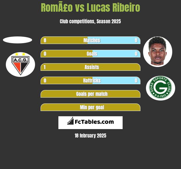 RomÃ£o vs Lucas Ribeiro h2h player stats