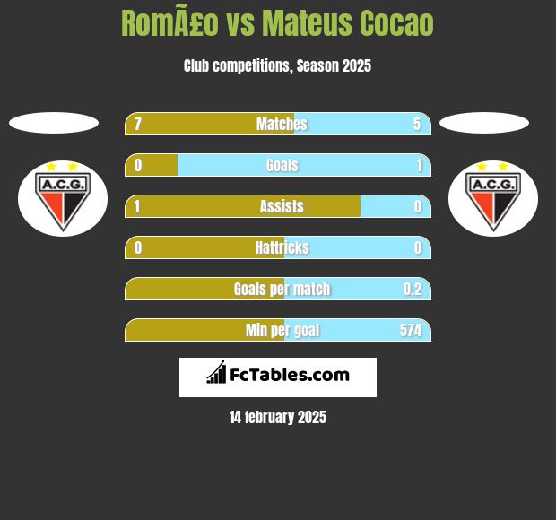 RomÃ£o vs Mateus Cocao h2h player stats